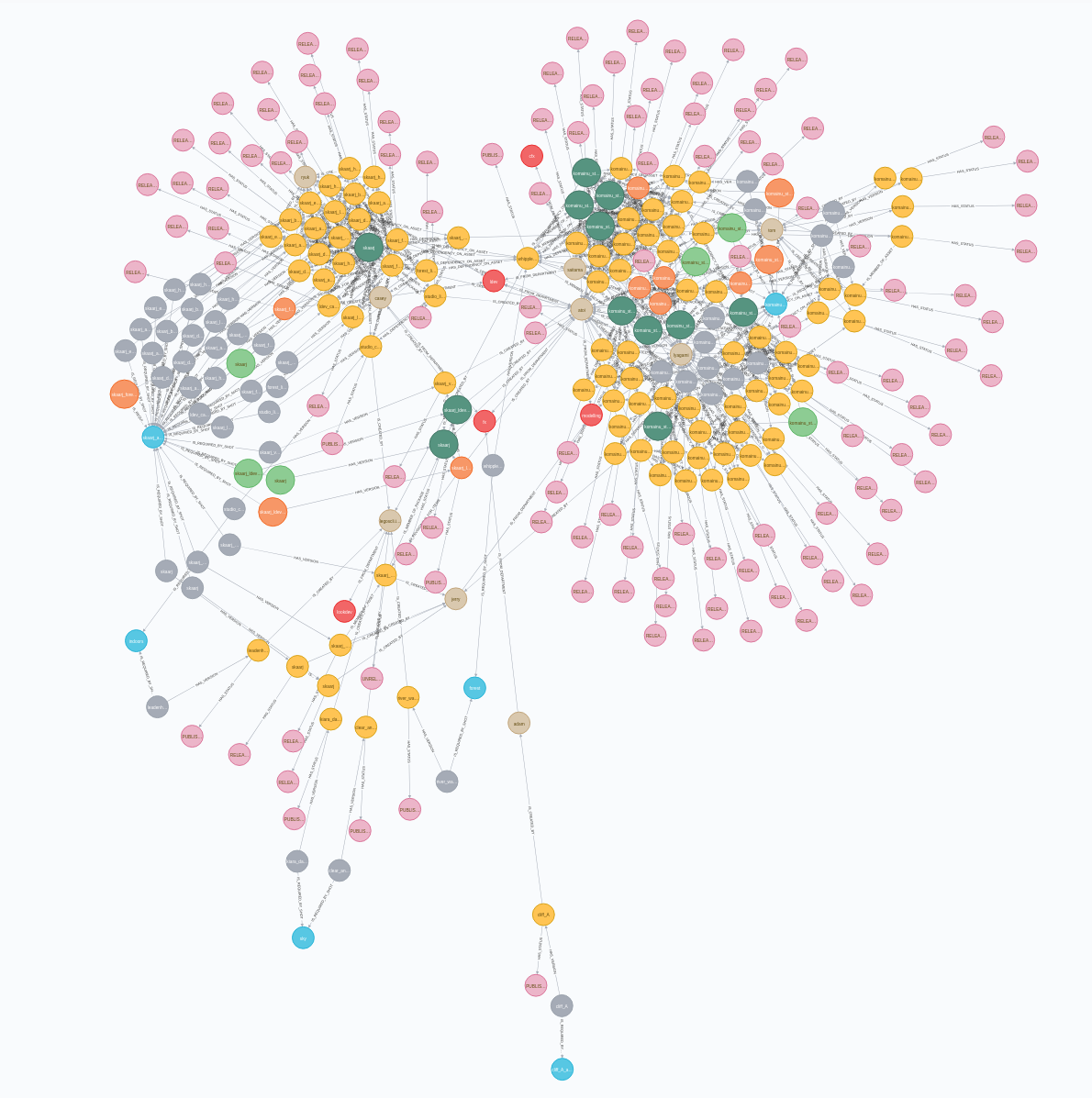 Figure 10: View of the graph database showing relationships between several entities in legos. Neo4J is a graph database which actually stores data as graphs and is not a layer sitting on top of a regular database.