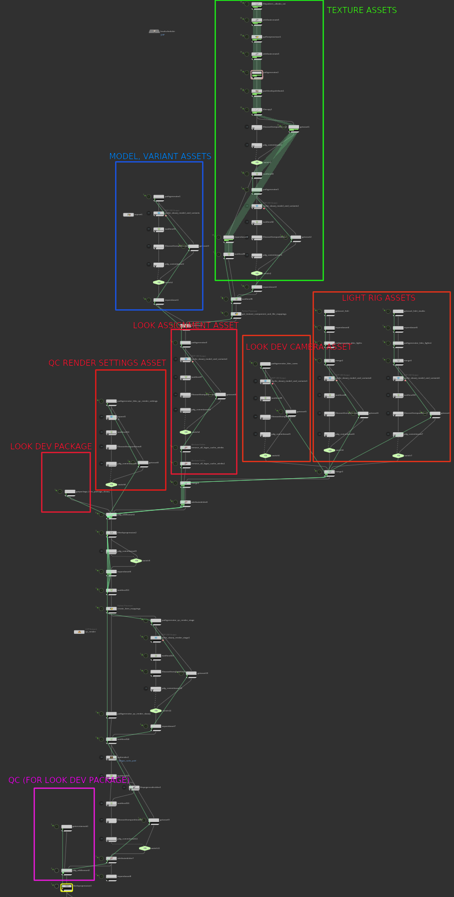 Figure 3: legos integration with Houdini's PDG. The section of graph within the green box shows texture ingestion into legos and conversion into ACESCG colourspace. The section in blue shows ingestion of model and creation of variants. Section of the graph in red is where the look dev light rigs, camera rigs are created and published into the database. Materials are also generated/built here using the textures and are bound to the model.