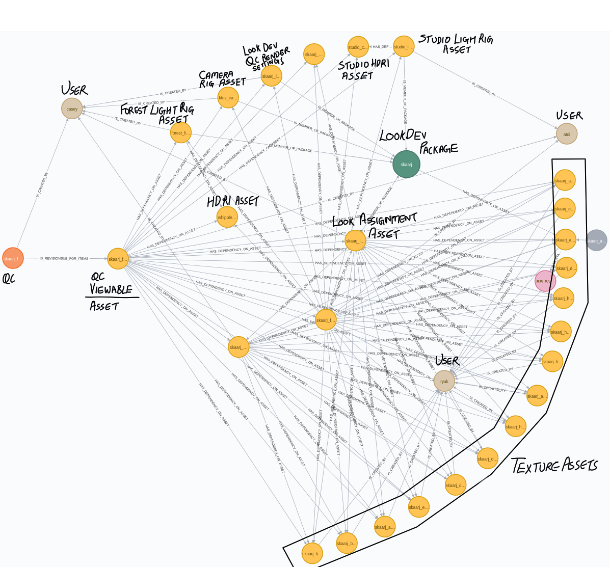 Figure 2: QC Render and asset dependencies in the database.